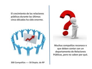 El crecimiento de las relaciones
públicas durante las últimas
cinco décadas ha sido enorme.




                                      Muchas compañías reconoce n
                                        que deben contar con un
                                       departamento de Relaciones
                                     Públicas, pero no saben por qué.


300 Compañías ---- 50 Depto. de RP
 