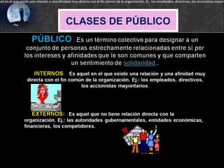 uel en el que existe una relación y una afinidad muy directa con el fin común de la organización. Ej.: los empleados, directivos, los accionistas mayori




                                            CLASES DE PÚBLICO
 