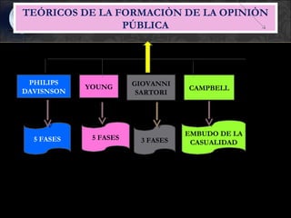 TEÓRICOS DE LA FORMACIÒN DE LA OPINIÒN
                PÚBLICA




 PHILIPS               GIOVANNI
            YOUNG                 CAMPBELL
DAVISNSON               SARTORI




                                  EMBUDO DE LA
  5 FASES    5 FASES    3 FASES    CASUALIDAD
 