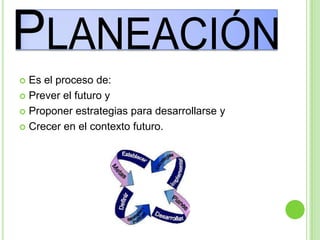  Es el proceso de:
 Prever el futuro y
 Proponer estrategias para desarrollarse y
 Crecer en el contexto futuro.
 