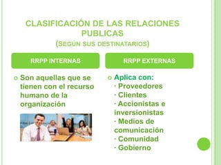 CLASIFICACIÓN DE LAS RELACIONES
PUBLICAS
(SEGÚN SUS DESTINATARIOS)
 Son aquellas que se
tienen con el recurso
humano de la
organización
 Aplica con:
· Proveedores
· Clientes
· Accionistas e
inversionistas
· Medios de
comunicación
· Comunidad
· Gobierno
RRPP INTERNAS RRPP EXTERNAS
 