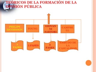 TEÓRICOS DE LA FORMACIÒN DE LA
OPINIÒN PÚBLICA




 PHILIPS              GIOVAN
            YOUNG                CAMPBE
DAVISNSON                NI
                                   LL
                      SARTORI



                                EMBUDO DE
     5      5 FASES     3           LA
   FASES              FASES     CASUALIDAD
 