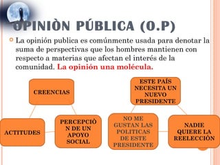 OPINIÒN PÚBLICA (O.P)
    La opinión publica es comúnmente usada para denotar la
     suma de perspectivas que los hombres mantienen con
     respecto a materias que afectan el interés de la
     comunidad. La opinión una molécula.
                                       ESTE PAÍS
                                      NECESITA UN
         CREENCIAS                      NUEVO
                                      PRESIDENTE


                                   NO ME
                 PERCEPCIÒ
                                GUSTAN LAS         NADIE
                  N DE UN
ACTITUDES                        POLITICAS       QUIERE LA
                   APOYO
                                  DE ESTE       REELECCIÒN
                   SOCIAL
                                PRESIDENTE
 