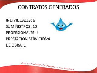 CONTRATOS GENERADOS
INDIVIDUALES: 6
SUMINISTROS: 10
PROFESIONALES: 4
PRESTACION SERVICIOS:4
DE OBRA: 1
 
