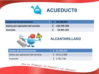 Gastos de funcionamiento $ 36.108.557
Gastos por operación del servicio $ 130.795.783
Inversión $ 34.491.103
ACUEDUCT0
ALCANTARILLADO
Gastos de funcionamiento $ 43.786.974
Gatos por operación del servicio $ 19.111.949
Inversión $ 2.781.736
 