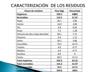 Clases de residuos Peso (kg) Porcentaje % Orgánicos 329.3 63.32 Reciclables 114.2 21.97 Papel 20.1 3.86 Cartón 16.0 3.08 Pet 4.8 0.92 Pasta 7.2 1.38 Películas de alta y baja densidad 40.1 7.72 Chatarra 6.0 1.15 Vidrio 20.1 3.86 Inservibles 76.5 14.71 Textiles 4.0 0.77 Madera 4.0 0.77 Sunchos 0.0 0 Varios 68.5 13.17 Total orgánicos 329.3 63.32 Total reciclables 114.2 21.97 Total inservible 76.5 14.71 Total residuos 520.0 100% 