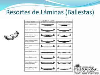 Resortes de discoVentajas:Realización de curvas característicasespeciales planas, que empleandometal sólo son posibles con esfuerzosconsiderables (modelos ranurados). •Compensación de holgura axial y toleranciasde fabricación •Compensación de oscilaciones •Amortiguación de ruidos •Aislamiento eléctrico y termotécnico •Ningún problema de corrosión •No necesitan lubricación •Poco peso •Poca necesidad de espacio •No magnéticosCuándo no utilizarlos:Cuando se requieren fuerzas elásticasconstantes a lo largo de amplias gamasde temperatura •Cuando se desean fuerzas elásticas altas