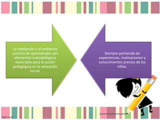 La mediación y el ambiente
positivo de aprendizajes son
elementos metodológicos
esenciales para la acción
pedagógica en la educación
inicial.

Siempre partiendo de
experiencias, motivaciones y
conocimientos previos de los
niños.

 