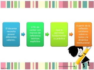 El docente
necesita
poseer
diferentes
saberes .

A fin de
contar con
marcos de
referencia
teóricos
explícitos

Que le
permitan
fundamentar
su práctica

A partir de la
reflexión
cotidiana
sobre su
tarea y la
dinámica
institucional

 