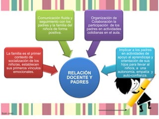 Comunicación fluida y
seguimiento con los
padres y la familia del
niño/a de forma
positiva.

La familia es el primer
contexto de
socialización de los
niño/as, establecen
sus primeros vínculos
emocionales.

Organización de
Colaboración la
participación de los
padres en actividades
cotidianas en el aula.

RELACIÓN
DOCENTE Y
PADRES

Implicar a los padres
en actividades de
apoyo al aprendizaje y
orientación de sus
hijos para llevar al
niño/a, a una
autonomía, empatía y
auto-confianza.

 