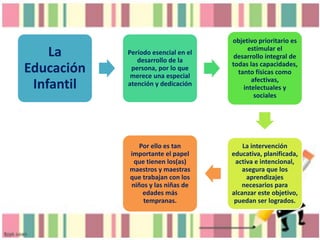 La
Educación
Infantil

Período esencial en el
desarrollo de la
persona, por lo que
merece una especial
atención y dedicación

objetivo prioritario es
estimular el
desarrollo integral de
todas las capacidades,
tanto físicas como
afectivas,
intelectuales y
sociales

Por ello es tan
importante el papel
que tienen los(as)
maestros y maestras
que trabajan con los
niños y las niñas de
edades más
tempranas.

La intervención
educativa, planificada,
activa e intencional,
asegura que los
aprendizajes
necesarios para
alcanzar este objetivo,
puedan ser logrados.

 