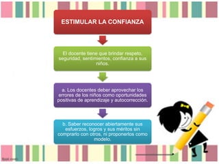 ESTIMULAR LA CONFIANZA

El docente tiene que brindar respeto,
seguridad, sentimientos, confianza a sus
niños.

a. Los docentes deber aprovechar los
errores de los niños como oportunidades
positivas de aprendizaje y autocorrección.

b. Saber reconocer abiertamente sus
esfuerzos, logros y sus méritos sin
comprarlo con otros, ni proponerlos como
modelo.

 