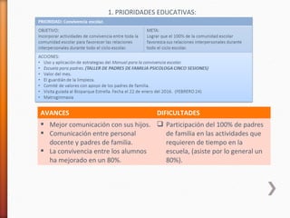 1. PRIORIDADES EDUCATIVAS:
AVANCES DIFICULTADES
 Mejor comunicación con sus hijos.
 Comunicación entre personal
docente y padres de familia.
 La convivencia entre los alumnos
ha mejorado en un 80%.
 Participación del 100% de padres
de familia en las actividades que
requieren de tiempo en la
escuela, (asiste por lo general un
80%).
 