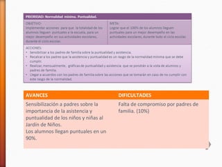 AVANCES DIFICULTADES
Sensibilización a padres sobre la
importancia de la asistencia y
puntualidad de los niños y niñas al
Jardín de Niños.
Los alumnos llegan puntuales en un
90%.
Falta de compromiso por padres de
familia. (10%)
 