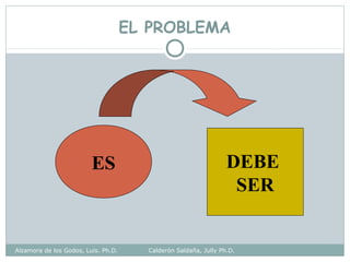 EL PROBLEMA
ES DEBE
SER
Alzamora de los Godos, Luis. Ph.D. Calderón Saldaña, Jully Ph.D.
 