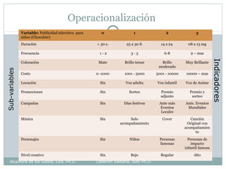 Operacionalización
Variable: Publicidad televisiva para
niños (Chocolate)
0 1 2 3
Duración + 30 s. 25 a 30 S. 14 a 24 08 a 13 seg
Frecuencia 1 - 2 3 - 5 6-8 9 – mas
Coloración Mate Brillo tenue Brillo
moderado
Muy Brillante
Costo 0 -1000 1001 - 5000 5001 - 10000 10000 – mas
Locución Sin Voz adulta Voz infantil Voz de Anime
Promociones Sin Sorteo Premio
adjunto
Premio y
sorteo
Campañas Sin Días festivos Ante más
Eventos
Locales
Ante. Eventos
Mundiales
Música Sin Solo
acompañamiento
Cover Canción
Original con
acompañamien
to
Personajes Sin Niños Personas
famosas
Personas de
impacto
infantil famosa
Nivel creativo Sin Bajo Regular Alto
Sub-variables
Indicadores
Alzamora de los Godos, Luis. Ph.D. Calderón Saldaña, Jully Ph.D.
 
