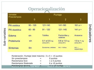 Operacionalización
Variable:
Preeclampsia
Puntaje
0 1 2 3
PA sistólica 90 - 120 121-140 141-160 161 a +
PA diastólica 60 - 90 91 - 120 121 -140 141 a +
Edema sin Tobillos Pantorrillas y
caderas
Anasarca
Proteinuria sin 0.1 a 0.5 mg
orina 24 h.
0.6 a 1.0 mg
orina 24 h.
1.0 a + mg
orina 24 h.
Síntomas Sin Escotomas, cefaleas Ant. + tinitus. Ant. +
epigastralgia.
Ponderación: Puntaje total máximo: 3 x 5 = 15 puntos
Sin preeclampsia = 0 puntos
Peeclampsia leve = 1 a 5 puntos
Peeclampsia Moderada = 6 a 10 puntos
Peeclampsia Severa = 11 a 15 puntos
Sub-variables
Indicadores
Alzamora de los Godos, Luis. Ph.D. Calderón Saldaña, Jully Ph.D.
 