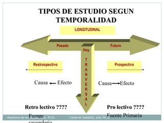 Pasado Futuro
Hoy
T
R
A
N
V
E
R
S
A
L
Restrospectivo Prospectivo
LONGITUDINAL
TIPOS DE ESTUDIO SEGUNTIPOS DE ESTUDIO SEGUN
TEMPORALIDADTEMPORALIDAD
Causa EfectoCausa Efecto
Pro lectivo ????Pro lectivo ????Retro lectivo ????Retro lectivo ????
Fuente Fuente PrimariaAlzamora de los Godos, Luis. Ph.D. Calderón Saldaña, Jully Ph.D.
 