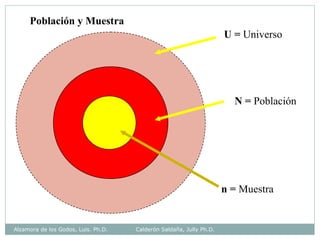 U = Universo
N = Población
n = Muestra
Población y Muestra
Alzamora de los Godos, Luis. Ph.D. Calderón Saldaña, Jully Ph.D.
 