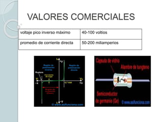 VALORES COMERCIALES
voltaje pico inverso máximo 40-100 voltios
promedio de corriente directa 50-200 miliamperios
 