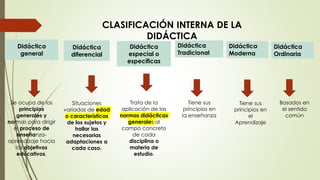 CLASIFICACIÓN INTERNA DE LA
DIDÁCTICA
Didáctica
general
Didáctica
diferencial
Didáctica
especial o
específicas
Trata de la
aplicación de las
normas didácticas
generales al
campo concreto
de cada
disciplina o
materia de
estudio.
Situaciones
variadas de edad
o características
de los sujetos y
hallar las
necesarias
adaptaciones a
cada caso.
Se ocupa de los
principios
generales y
normas para dirigir
el proceso de
enseñanza-
aprendizaje hacia
los objetivos
educativos.
Didáctica
Tradicional
Didáctica
Moderna
Didáctica
Ordinaria
Tiene sus
principios en
la enseñanza
Tiene sus
principios en
el
Aprendizaje
Basados en
el sentido
común
 