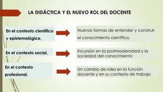 LA DIDÁCTICA Y EL NUEVO ROL DEL DOCENTE
En el contexto científico
y epistemológico,
Un cambio de roles en la función
docente y en su contexto de trabajo
Incursión en la postmodernidad y la
sociedad del conocimiento
Nuevas formas de entender y construir
el conocimiento científico.
En el contexto
profesional,
En el contexto social,
 