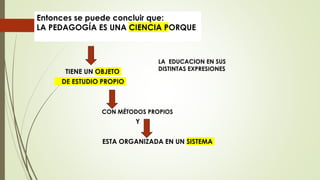 Entonces se puede concluir que:
LA PEDAGOGÍA ES UNA CIENCIA PORQUE
TIENE UN OBJETO
DE ESTUDIO PROPIO
CON MÉTODOS PROPIOS
Y
ESTA ORGANIZADA EN UN SISTEMA
LA EDUCACION EN SUS
DISTINTAS EXPRESIONES
 