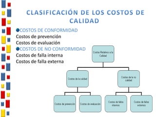 COSTOS DE CONFORMIDAD
Costos de prevención
Costos de evaluación
COSTOS DE NO CONFORMIDAD
Costos de falla interna
Costos de falla externa
 