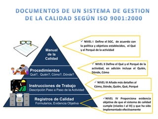 Procedimientos
Qué?, Quién?, Cómo?, Dónde?
Instrucciones de Trabajo
Descripción Paso a Paso de la Actividad
Registros de Calidad
Formularios, Evidencia Objetiva
Manual
de la
Calidad
 NIVEL III Añade más detalles al
Cómo, Dónde, Quién, Qué, Porqué
 NIVEL I Define el SGC, de acuerdo con
la política y objetivos establecidos, el Qué
y el Porqué de la actividad
 NIVEL II Define el Qué y el Porqué de la
actividad, en adición incluye el Quién,
Dónde, Cómo
NIVEL IV Proporciona evidencia
objetiva de que el sistema de calidad
cumple (niveles I al III) y que ha sido
implementado efectivamente
 