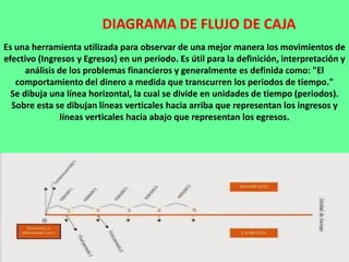 DIAGRAMA DE FLUJO DE CAJA
Es una herramienta utilizada para observar de una mejor manera los movimientos de
efectivo (Ingresos y Egresos) en un periodo. Es útil para la definición, interpretación y
análisis de los problemas financieros y generalmente es definida como: "El
comportamiento del dinero a medida que transcurren los periodos de tiempo."
Se dibuja una línea horizontal, la cual se divide en unidades de tiempo (periodos).
Sobre esta se dibujan líneas verticales hacia arriba que representan los ingresos y
líneas verticales hacia abajo que representan los egresos.
 