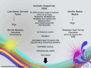Luis Daniel Serrano
Padre
Yenifer Ramia
Madre
Custodia Compartida
2008
Hijo
Hija
En 2010 el padre exige la Custodia
Única de los Hijos
TRIBUNAL PRIMERO DE
PRIMERA INSTANCIA DE
MEDIACIÓN Y
SUSTANCIACIÓN DE
PROTECCIÓN
Mariela Mendoza
Concubina
Intermediaria
Emmanuel José Torres
Concubino
Oficio de Agravio M.P.
2008
Se toman en cuenta:
PRUEBAS
INFORMES PRACTICADOS POR
EQUIPO MULTIDISPCIPLINARIO.
INFORME SOCIAL
OPINION DEL NIÑO
TESTIGOS
 