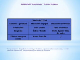 EXPEDIENTE TRADICIONAL Y EL ELECTRÓNICO
COMPARATIVAS
Elemento a garantizar Mecanismo en papel Mecanismo electrónico
Autenticidad Sello y firma Firma electrónica
Integridad Índice y foliado Huella digital y firma
del índice
Efectiva entrega en
destino
Acuses de recibo ¿?
 Comparativa entre el expediente tradicional y el electrónico, especificando los mecanismos que permiten
garantizar la autenticidad, integridad y entrega en destino del expediente
 