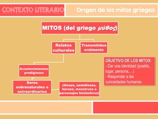 CONTEXTO LITERARIO

Orígen de los mitos griegos

MITOS (del griego μύθος)
Relatos
culturales

Transmitidos
oralmente

Acontecimientos
prodigiosos

Seres
sobrenaturales o
extraordinarios

(dioses, semidioses,
héroes, monstruos o
personajes fantásticos)

OBJETIVO DE LOS MITOS:
- Dar una identidad (pueblo,
lugar, persona,…)
- Responder a las
curiosidades humanas

 