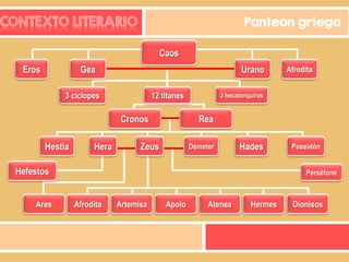CONTEXTO LITERARIO

Panteón griego
Caos

Eros

Gea

Urano

3 cíclopes

12 titanes

Cronos
Hestia

Hera

3 hecatonquiros

Rea

Zeus

Démeter

Hades

Hefestos
Ares

Afrodita

Poseidón
Perséfone

Afrodita

Artemisa

Apolo

Atenea

Hermes

Dionisos

 
