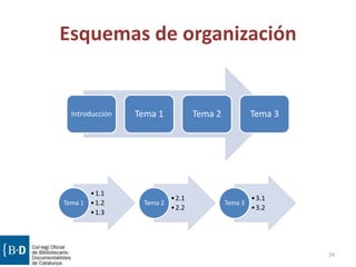 Esquemas de organización
24
•1.1
•1.2
•1.3
Tema 1
•2.1
•2.2
Tema 2
•3.1
•3.2
Tema 3
Introducción Tema 1 Tema 2 Tema 3
 