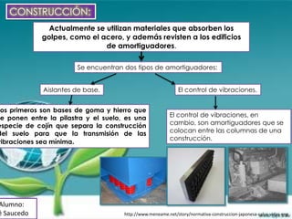 CONSTRUCCIÓN:
               Actualmente se utilizan materiales que absorben los
             golpes, como el acero, y además revisten a los edificios
                              de amortiguadores.

                        Se encuentran dos tipos de amortiguadores:


             Aislantes de base.                               El control de vibraciones.


Los primeros son bases de goma y hierro que
se ponen entre la pilastra y el suelo, es una             El control de vibraciones, en
especie de cojín que separa la construcción               cambio, son amortiguadores que se
del suelo para que la transmisión de las                  colocan entre las columnas de una
                                                          construcción.
vibraciones sea mínima.




Alumno:
é Saucedo                             http://www.meneame.net/story/normativa-construccion-japonesa-salva-vidas-eng
 