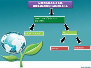 METODOLOGÍA DEL
      SUPRAMODENISMO EN ASIA.



       INVESTIGACIÓN DE LOS
       ASPECTOS:




ARQUITECTURA                    ARTE




                      pintura          escultura
 