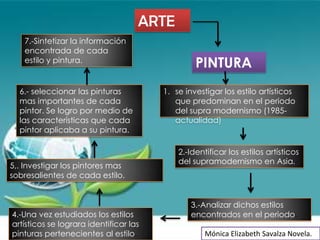 ARTE
   7.-Sintetizar la información
   encontrada de cada
   estilo y pintura.
                                                 PINTURA
  6.- seleccionar las pinturas          1. se investigar los estilo artísticos
  mas importantes de cada                  que predominan en el periodo
  pintor. Se logro por medio de            del supra modernismo (1985-
  las características que cada             actualidad)
  pintor aplicaba a su pintura.

                                            2.-Identificar los estilos artísticos
                                            del supramodernismo en Asia.
5,. Investigar los pintores mas
sobresalientes de cada estilo.


                                               3.-Analizar dichos estilos
4.-Una vez estudiados los estilos              encontrados en el periodo.
artísticos se lograra identificar las
pinturas pertenecientes al estilo.                  Mónica Elizabeth Savalza Novela.
 