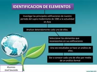 IDENTIFICACION DE ELEMENTOS

                 Investigar las principales edificaciones de nuestro
               periodo del supra modernismo de 1985 a la actualidad
                                        en Asia


                    Analizar detenidamente cada uno de ellos.


                                           Seleccionar los elementos que
                                           reconocemos en sus edificaciones

                                            Una vez estudiados se hace un análisis de
                                                             ellos.

                                           Dar a conocer cada uno de ellos por medio
                                                     de un análisis formal

  Alumno:
José Saucedo
 