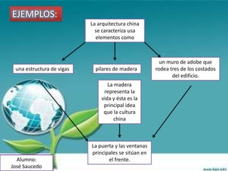 EJEMPLOS:
                           La arquitectura china
                             se caracteriza usa
                             elementos como



                                                        un muro de adobe que
 una estructura de vigas     pilares de madera        rodea tres de los costados
                                                             del edificio.
                                  La madera
                                representa la
                               vida y ésta es la
                                principal idea
                                que la cultura
                                     china



                           La puerta y las ventanas
                           principales se sitúan en
  Alumno:                         el frente.
José Saucedo
 