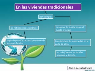 En las viviendas tradicionales
                                 por ejemplo:



   las habitaciones se asignan                  La cabeza de familia ocupa el
                                                cuarto principal



según la posición de cada persona en la         los miembros de mayor edad en la
jerarquía familiar                              parte de atrás


                                                 los más jóvenes, en las alas
                                                 izquierda y derecha




                                                             Alan H. Acero Rodríguez
 