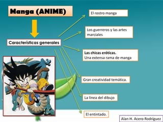 Manga (ANIME)                   El rostro manga



                              Los guerreros y las artes
                              marciales
Características generales

                            Las chicas eróticas.
                            Una extensa rama de manga




                            Gran creatividad temática.



                            La línea del dibujo



                             El entintado.
                                                   Alan H. Acero Rodríguez
 