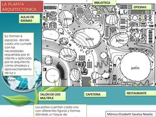 BIBLIOTECA
LA PLANTA
                                                                                          OFICINAS
ARQUITECTONICA
           AULAS DE
           IDIOMAS
                                         patio



 Lo forman 6
 espacios donde                                         patio                patio
 cada uno cumple
 con las
 necesidades
 requeridas por el                       patio
 cliente y aplicada
 por la arquitecta
 como simpleza y
 aprovechamiento                                                                        patio
 de luz y
 ventilacion
 natural.



                         SALON DE USO                   CAFETERIA                    RESTAURANTE
                         MULTIPLE

                      Los patios cuentan cada uno
                      con diferentes figuras y formas
                      dándole un toque de                               Mónica Elizabeth Savalza Novela
 