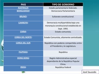 PAIS                  TIPO DE GOBIERNO
   AUSTRALIA:           Estado parlamentario federado.
  BANGLADESH:              Democracia Parlamentaria

    BRUNEI:                Sultanato constitucional.

   CAMBOYA:          Democracia multipartidista bajo una
                    monarquía constitucional establecida en
                                 Sept. 1993.
     CHINA:                  Estado comunista.

COREA DEL NORTE:   Estado Comunista, altamente centralizado.

 COREA DEL SUR:    República con poderes compartidos entre
                        el Presidente y la Legislatura.

   FILIPINAS:                     República

  HONG KONG:           Región Administrativa especial
                     dependiente de la República Popular
                                   China.
     INDIA:                  República Federal

                                                               José Saucedo
 