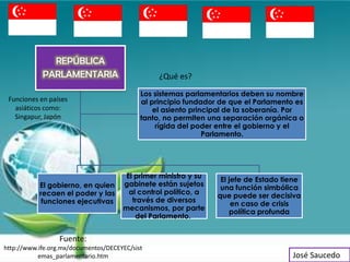 REPÚBLICA
            PARLAMENTARIA                        ¿Qué es?
                                            Los sistemas parlamentarios deben su nombre
 Funciones en países                        al principio fundador de que el Parlamento es
   asiáticos como:                              el asiento principal de la soberanía. Por
   Singapur, Japón                          tanto, no permiten una separación orgánica o
                                                 rígida del poder entre el gobierno y el
                                                               Parlamento.




                                      El primer ministro y su
                                                                  El jefe de Estado tiene
           El gobierno, en quien      gabinete están sujetos
                                                                  una función simbólica
           recaen el poder y las       al control político, a
                                                                 que puede ser decisiva
            funciones ejecutivas        través de diversos
                                                                      en caso de crisis
                                      mecanismos, por parte
                                                                     política profunda
                                         del Parlamento.


                  Fuente:
http://www.ife.org.mx/documentos/DECEYEC/sist
           emas_parlamentario.htm                                                     José Saucedo
 