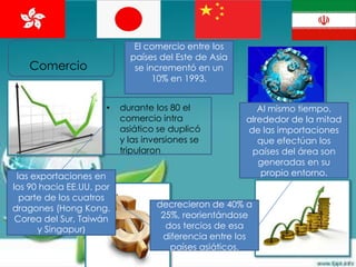 El comercio entre los
                            países del Este de Asia
    Comercio                 se incrementó en un
                                  10% en 1993.


                      •   durante los 80 el              Al mismo tiempo,
                          comercio intra              alrededor de la mitad
                          asiático se duplicó         de las importaciones
                          y las inversiones se           que efectúan los
                          tripularon                   países del área son
                                                         generadas en su
 las exportaciones en                                     propio entorno.
los 90 hacia EE.UU. por
  parte de los cuatros
dragones (Hong Kong.               decrecieron de 40% a
 Corea del Sur, Taiwán              25%, reorientándose
      y Singapur)                    dos tercios de esa
                                    diferencia entre los
                                      países asiáticos.
 