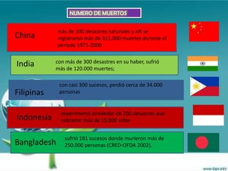 NUMERO DE MUERTOS


             más de 300 desastres naturales y allí se
China        registraron más de 311.000 muertes durante el
             período 1971-2000

            con más de 300 desastres en su haber, sufrió
India       más de 120.000 muertes;

             con casi 300 sucesos, perdió cerca de 34.000
Filipinas    personas


              experimentó alrededor de 200 desastres que
Indonesia     cobraron más de 15.000 vidas


               sufrió 181 sucesos donde murieron más de
Bangladesh     250.000 personas (CRED-OFDA 2002).
 