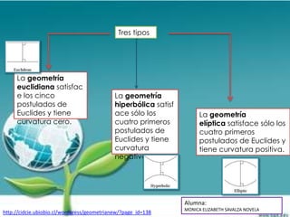 Tres tipos




     La geometría
     euclidiana satisfac
     e los cinco                             La geometría
     postulados de                           hiperbólica satisf
     Euclides y tiene                        ace sólo los               La geometría
     curvatura cero.                         cuatro primeros            elíptica satisface sólo los
                                             postulados de              cuatro primeros
                                             Euclides y tiene           postulados de Euclides y
                                             curvatura                  tiene curvatura positiva.
                                             negativa




                                                                  Alumna:
                                                                  MONICA ELIZABETH SAVALZA NOVELA
http://cidcie.ubiobio.cl/wordpress/geometrianew/?page_id=138
 