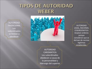 AUTORIDAD
TRADICIONAL                                 AUTORIDAD
      Los                                LEGAL, RACIONAL
subordinados                              O BUROCRATICA
                                          Aceptan ordenes
 se limitan a
                                               porque
  obedecer                               consideran que se
                                         derivan de normas
                                              legitimas
                                            establecidas.

                      AUTORIDAD
                     CARISMATICA
                   Los subordinados
                 obedecen a causa de
                   la personalidad y
                liderazgo del superior
 