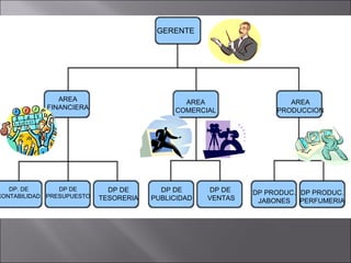 GERENTE




               AREA                           AREA                   AREA
            FINANCIERA                      COMERCIAL             PRODUCCION




   DP. DE       DP DE        DP DE       DP DE      DP DE
CONTABILIDAD PRESUPUESTO
                                                             DP PRODUC. DP PRODUC.
                           TESORERIA   PUBLICIDAD   VENTAS    JABONES PERFUMERIA
 